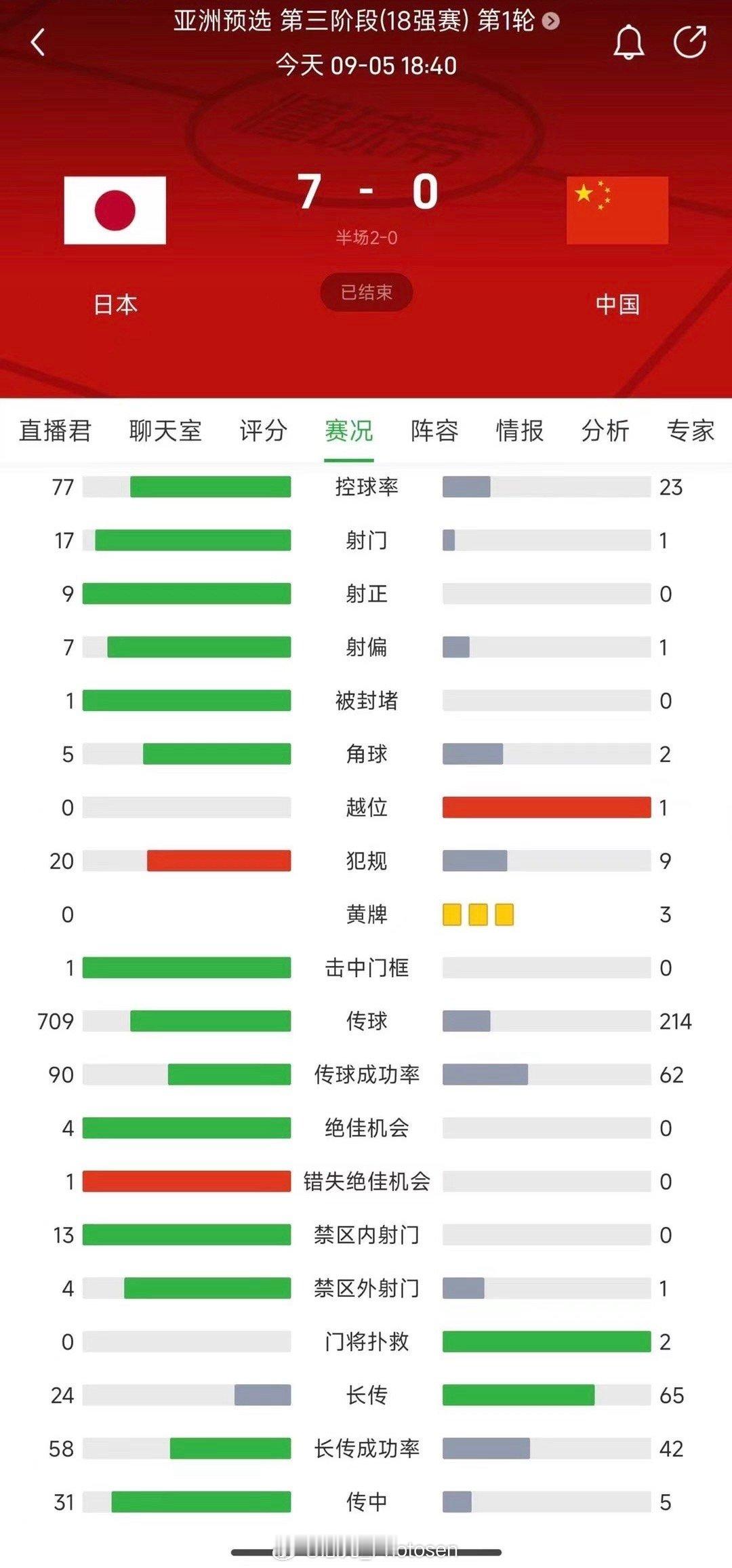 #国足vs日本##国足0比7日本# 为什么为什么为什么国足到底需要的是什么？ ​