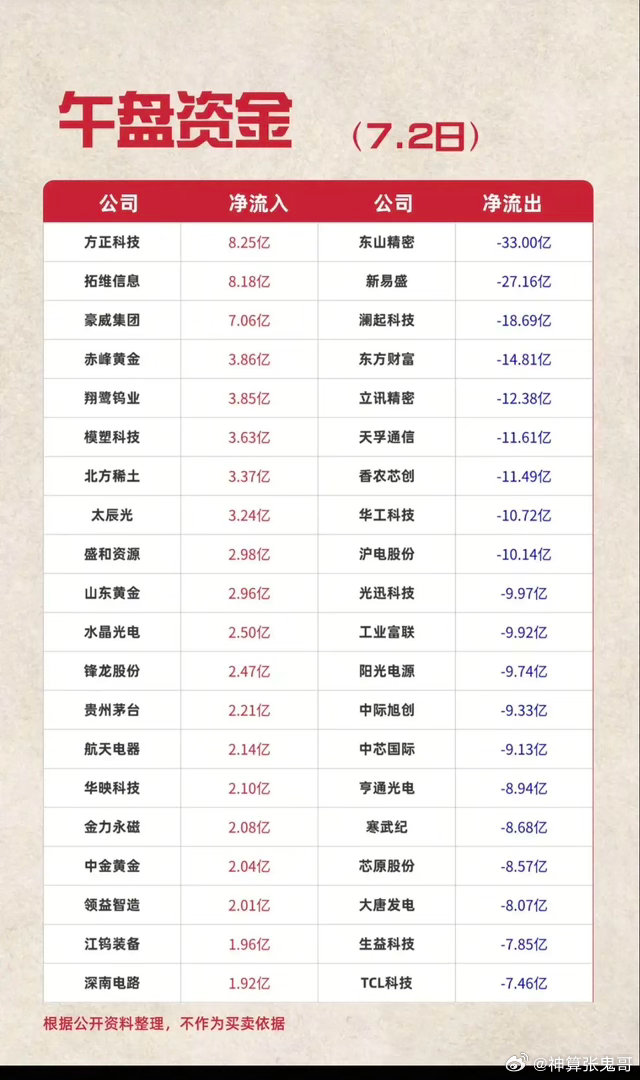 7.02周四  主力资金  流入流出个股榜TOP20！资金抢筹：广告营销、贵金属