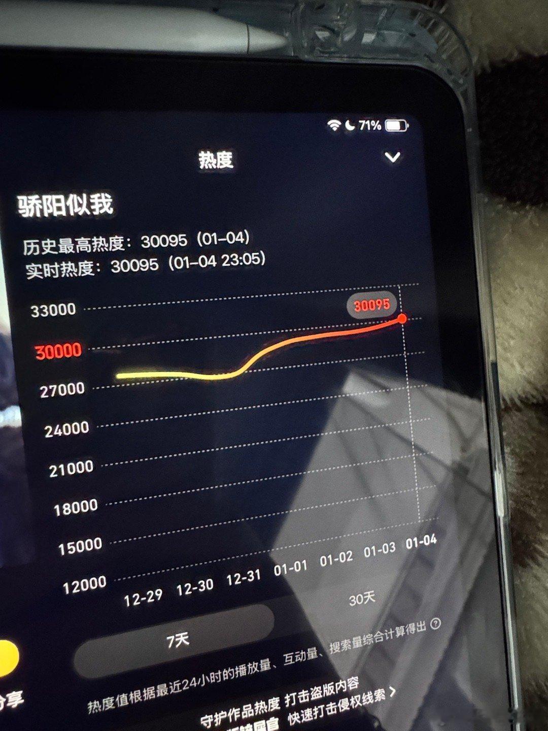 骄阳似我终于破3万了属于剧粉的努力！！！！！！！骄阳似我 骄阳似我腾讯视频热度值