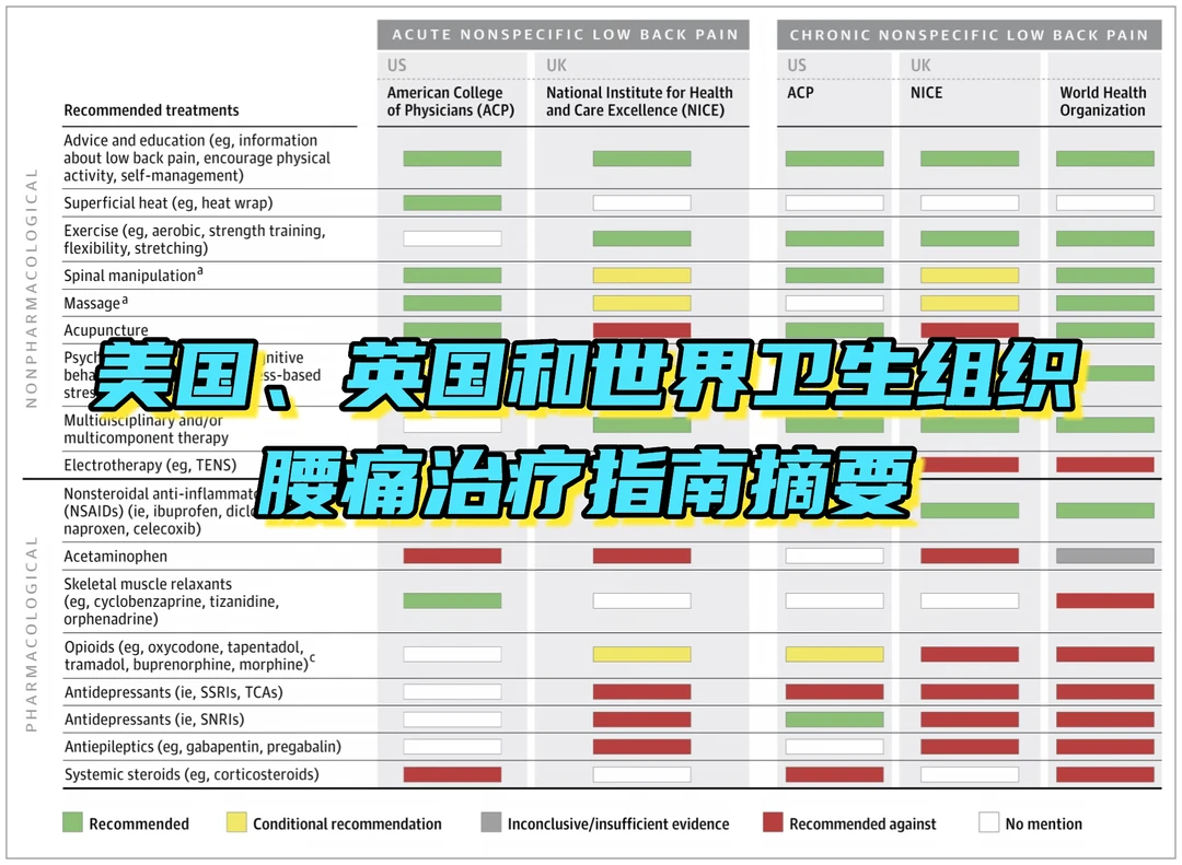 美国、英国和WHO的腰痛治疗指南摘要JAMA2026