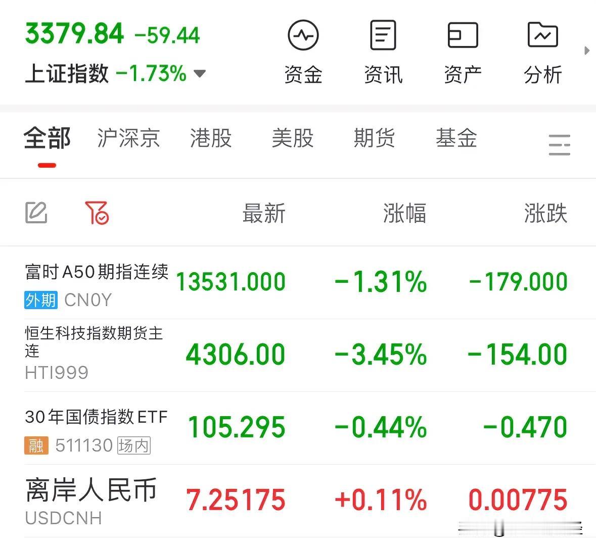 A股今天为何大跌？散户不要慌明天周五触底反弹：太惨了，三大指数全面大跌，4800