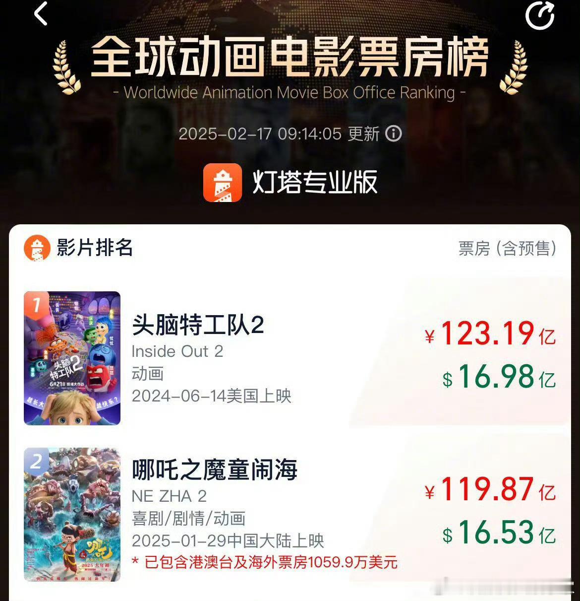 吒儿真的好猛，票房已经突破120亿，北美地区上映仅仅过去一周，《哪吒2》已经进入