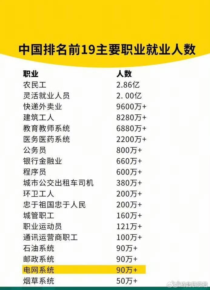 中国排名前19主要职业就业人数[允悲][允悲][允悲] ​​​