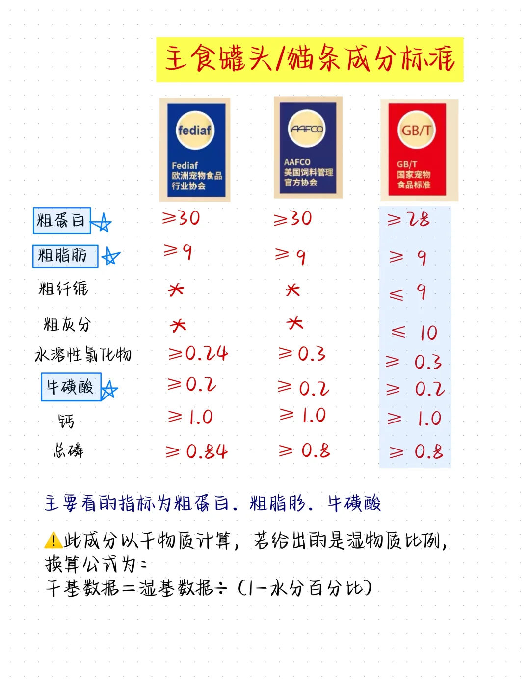 一起来学主食级别的猫条和罐头怎么看配方