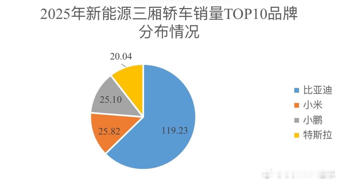 2025年新能源三厢轿车销量Top101、比亚迪秦plus：38.73万辆2、比