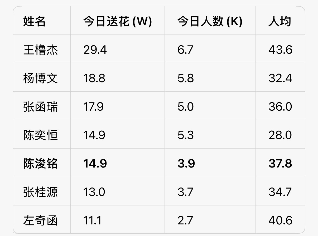 来超过去只差几百，每天到这个点都能超过去。说明我们是可以在前面的，一个小时后零点
