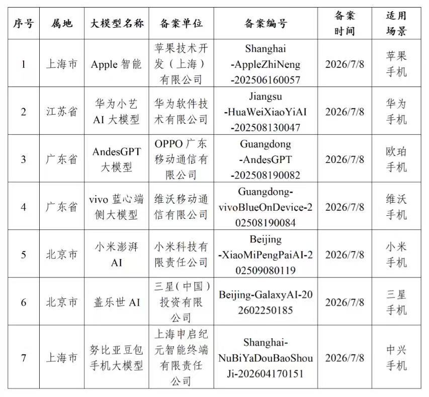国行苹果AI要来了 终于！备案通过，国行iPhone这块最明显的短板，总算往前迈