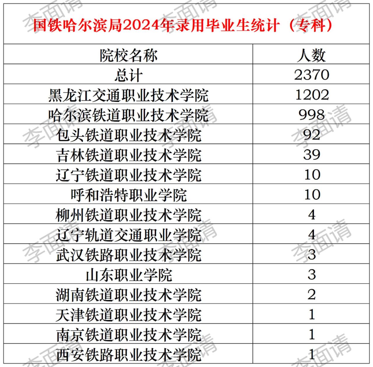 快看国铁哈尔滨局招聘哪些学校毕业生了？高考志愿填报 黑龙江高考 升学规划