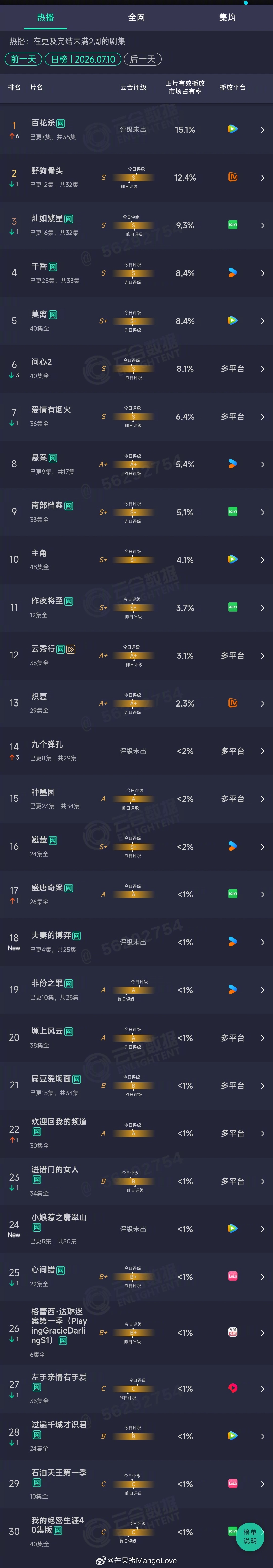 2026年07月10日云合剧集正片有效播放量市占率 TOP301 百花杀 15.