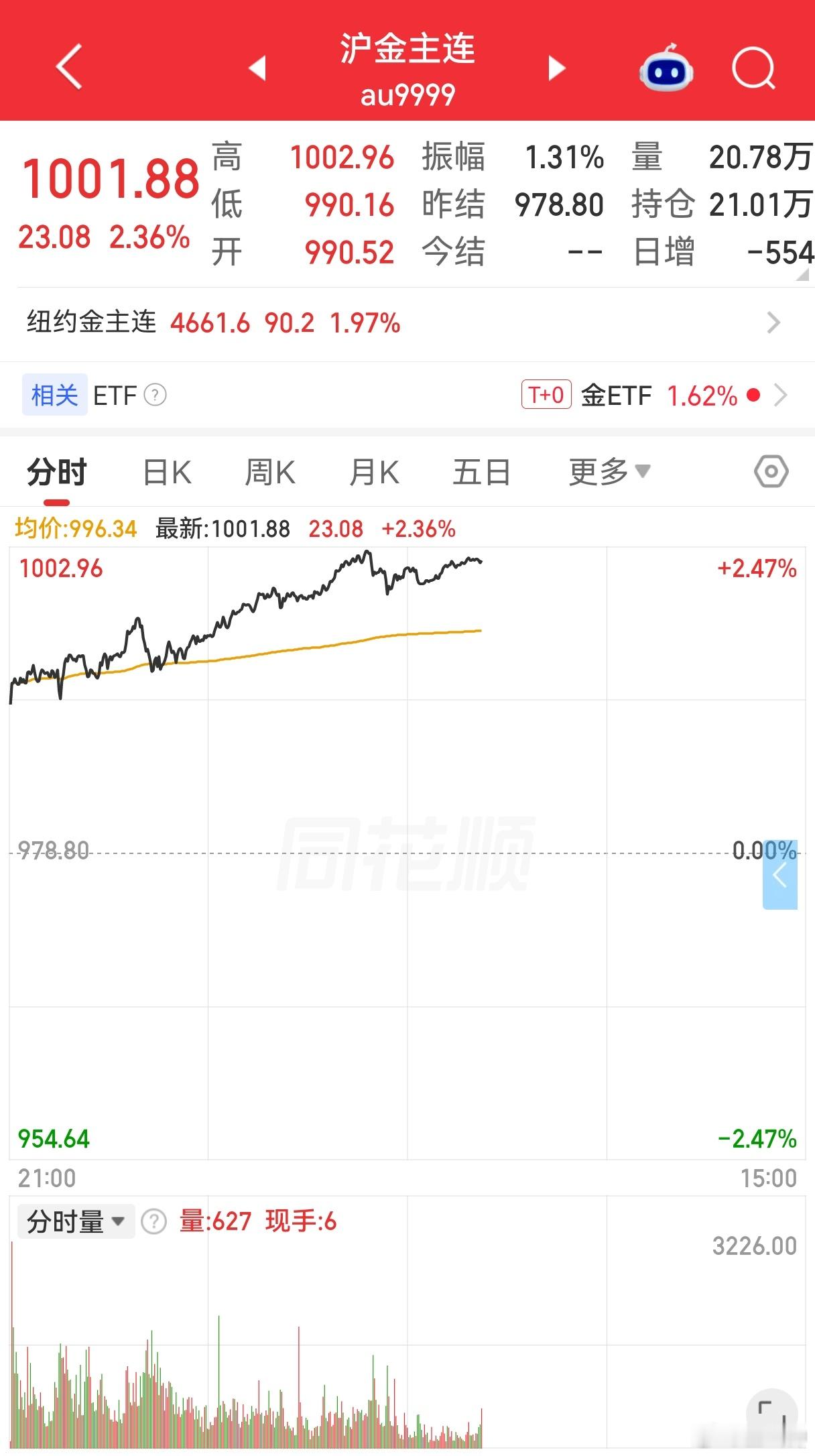 国内金价逼近千元昨夜金价大涨，重回千元大关！黄金看涨期权交易量暴增，正让金价变得
