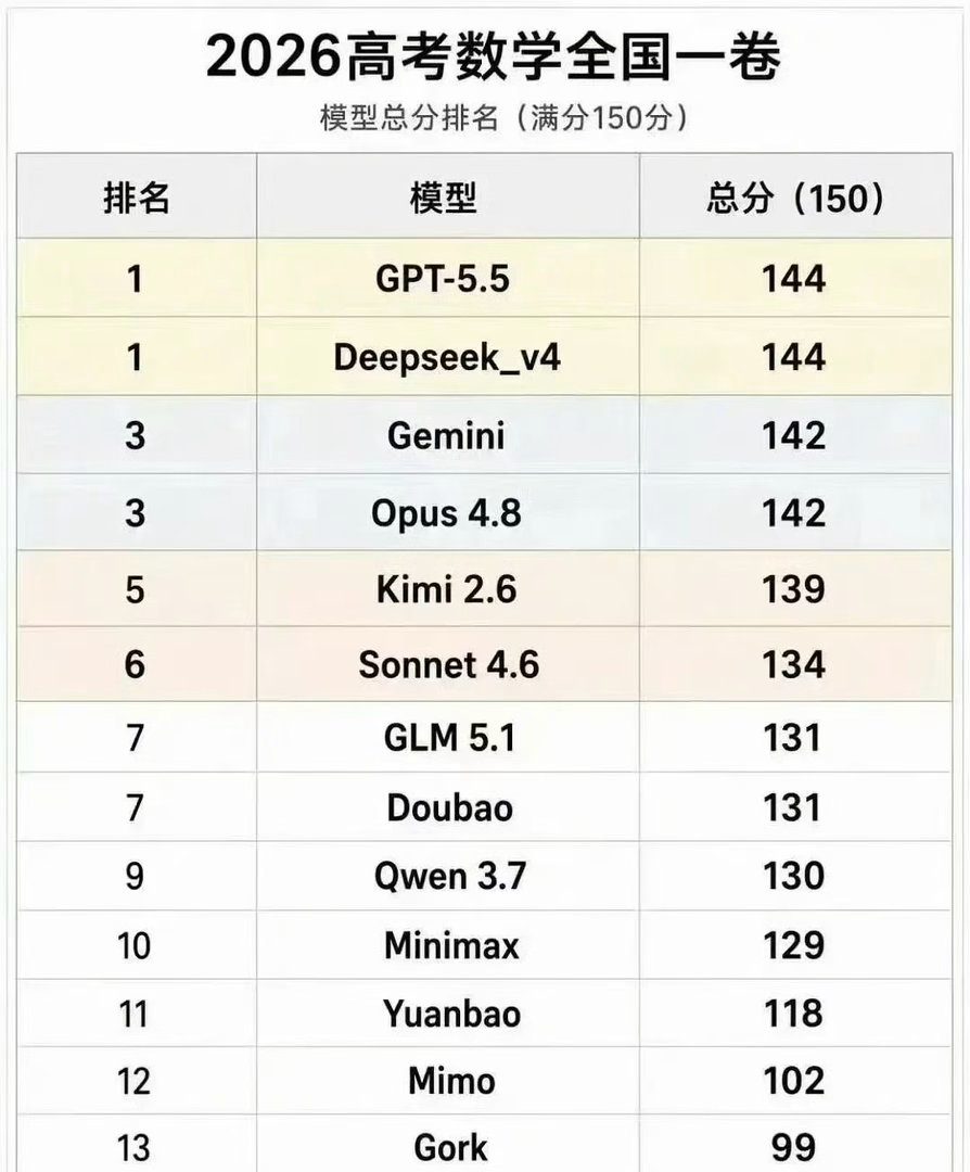几家Ai做高考卷比拼 