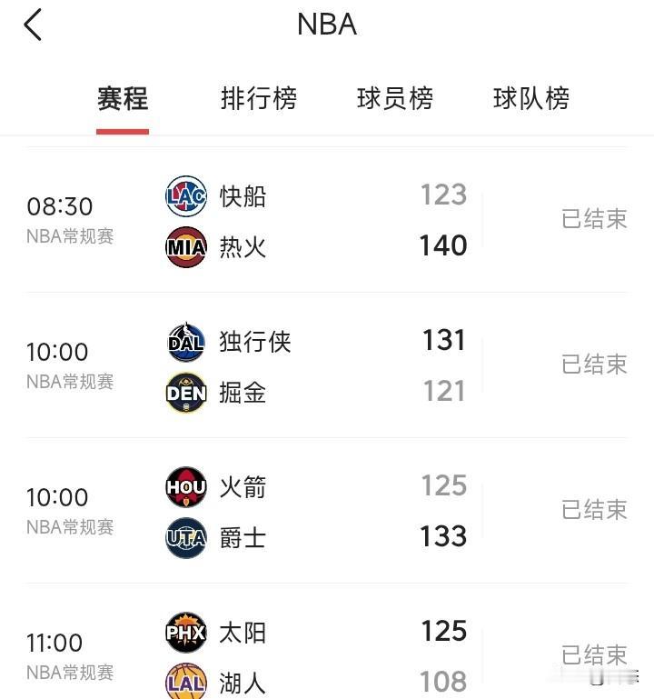 没想到流量大队都输球了，快船，火箭，湖人都输球。快船可以说是2节就被打崩了，哈登