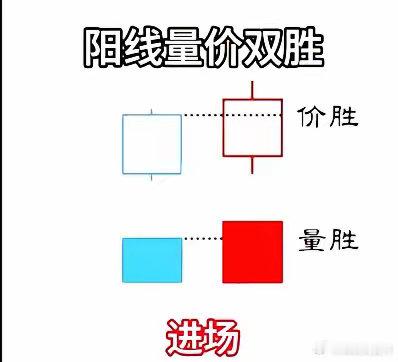 看懂量价胜负新手变老手阳线量价双胜——进场阴线量价双胜——离场阳线量胜价负——加