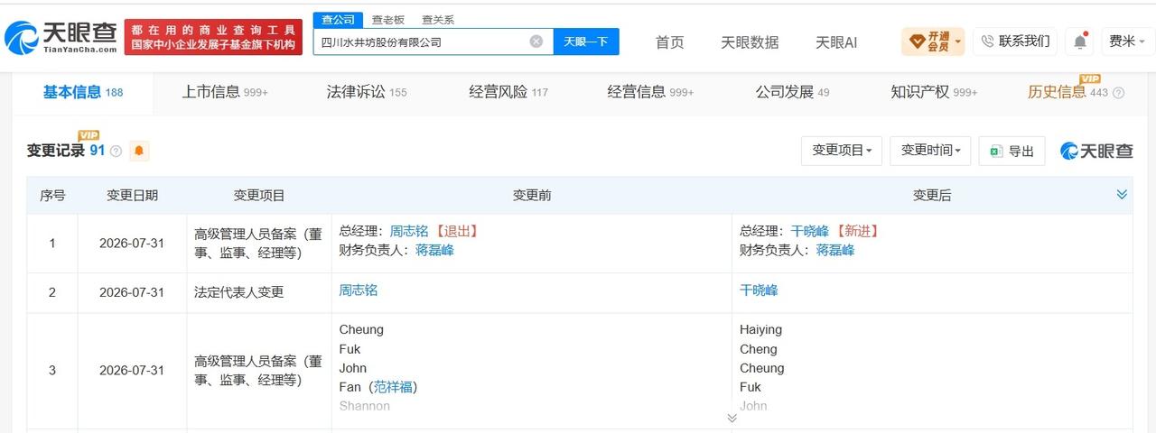干晓峰任水井坊法定代表人
水井坊法定代表人变更
天眼查App显示，近日，四川水井