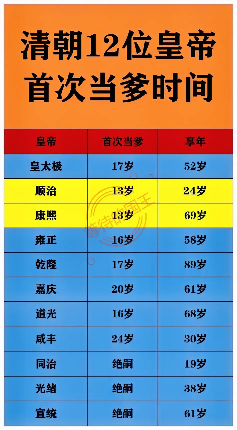 清朝各皇帝首次当爹时间一览

清朝总共有12位皇帝，但是却出现了三位皇帝绝嗣，这
