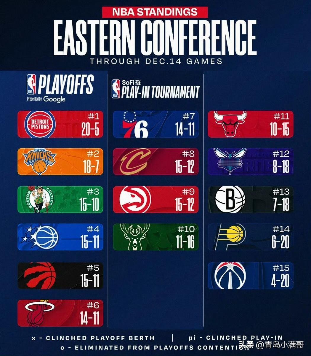 东西部最新排名！！！库里复出后勇士两连败，湖人罚球绝杀太阳稳居第四！

北京时间