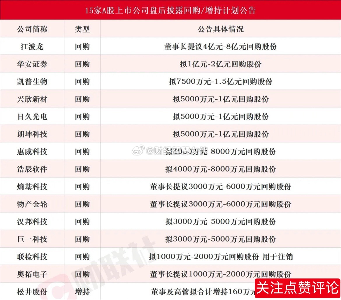 又有十多家公司宣布回购，涉及存储龙头和券商板块昨天收盘之后又有15家公司宣布要回
