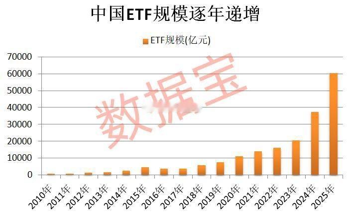 历史性时刻，ETF规模首次突破6万亿！ 数据显示，截至12月27日，中国ETF规
