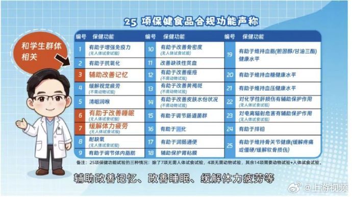 #考前补脑保健品谨防智商税#【考前“补脑”？警惕夸大宣传的“备考神药”】#市监局