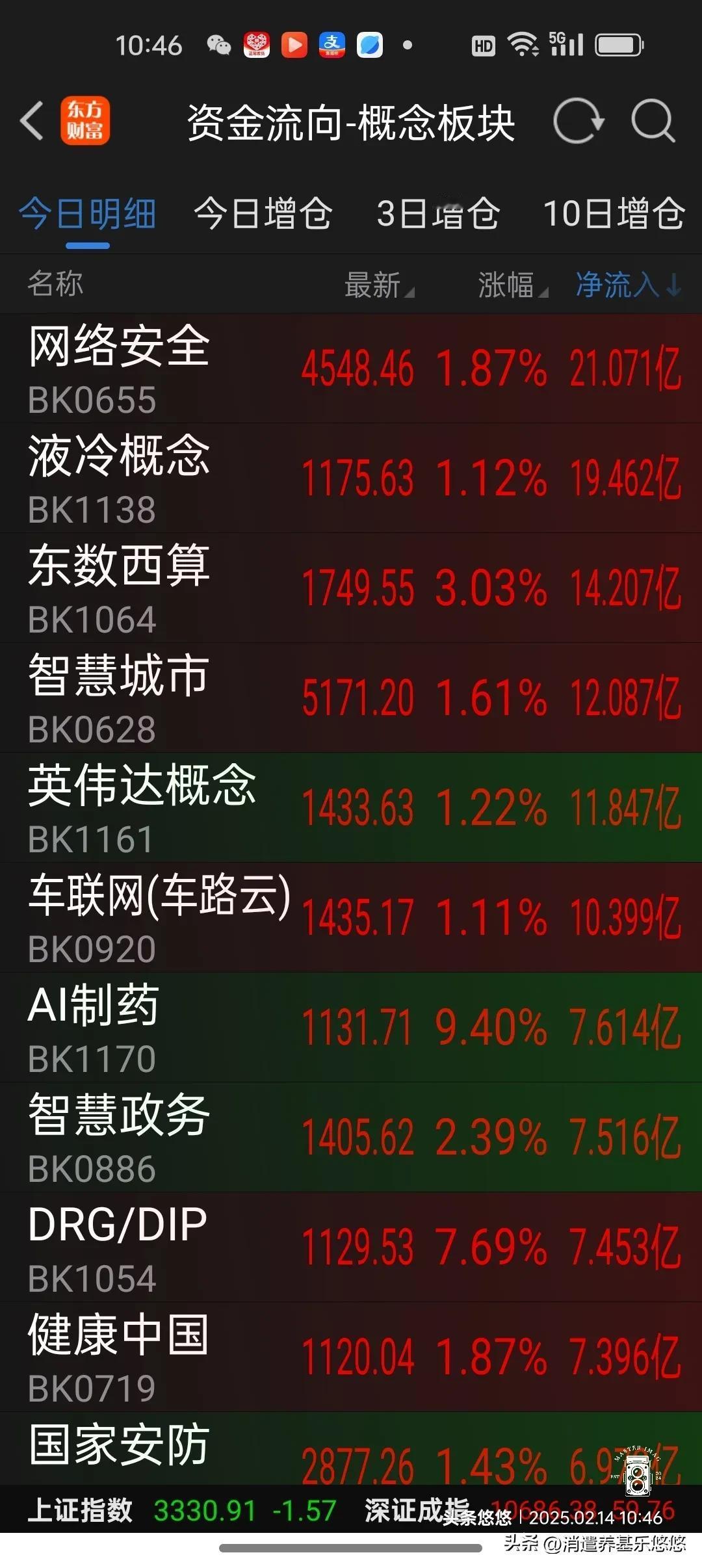 14日午间看盘及资金流向
    今天上午大盘震荡整理行情，个股涨少跌多，截止时