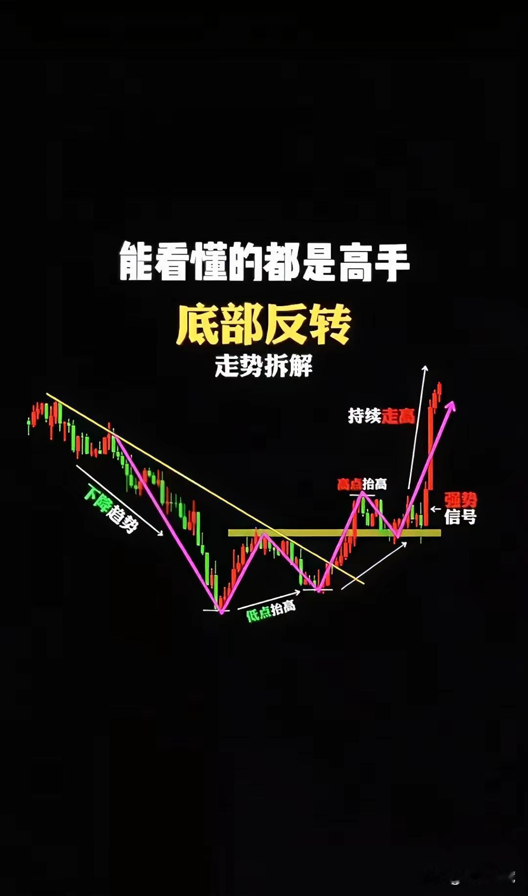 真正的底部反转，看懂一次少亏十年
 
90%散户之所以抄底抄在半山腰，就是分不清