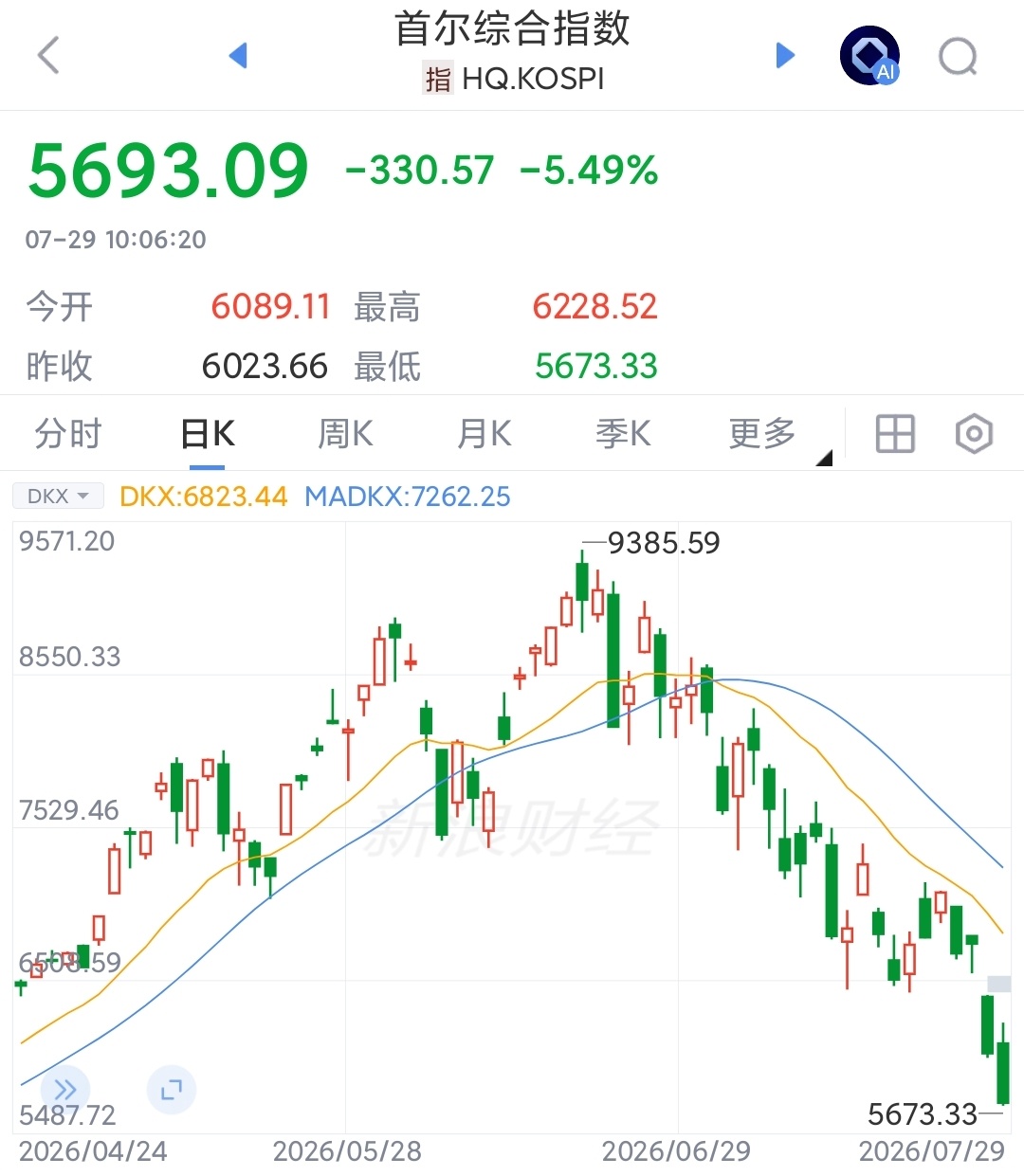 韩股今天本来高开了，又大跌了，感觉是被做空了。韩国人内存赚的钱，股市上赔出去了海