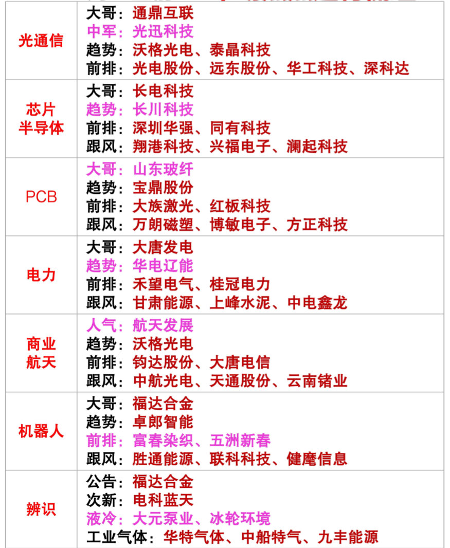 聚焦周二市场热点题材！声明：以下数据仅供参考研究，不作任何的投资建议！  $上证