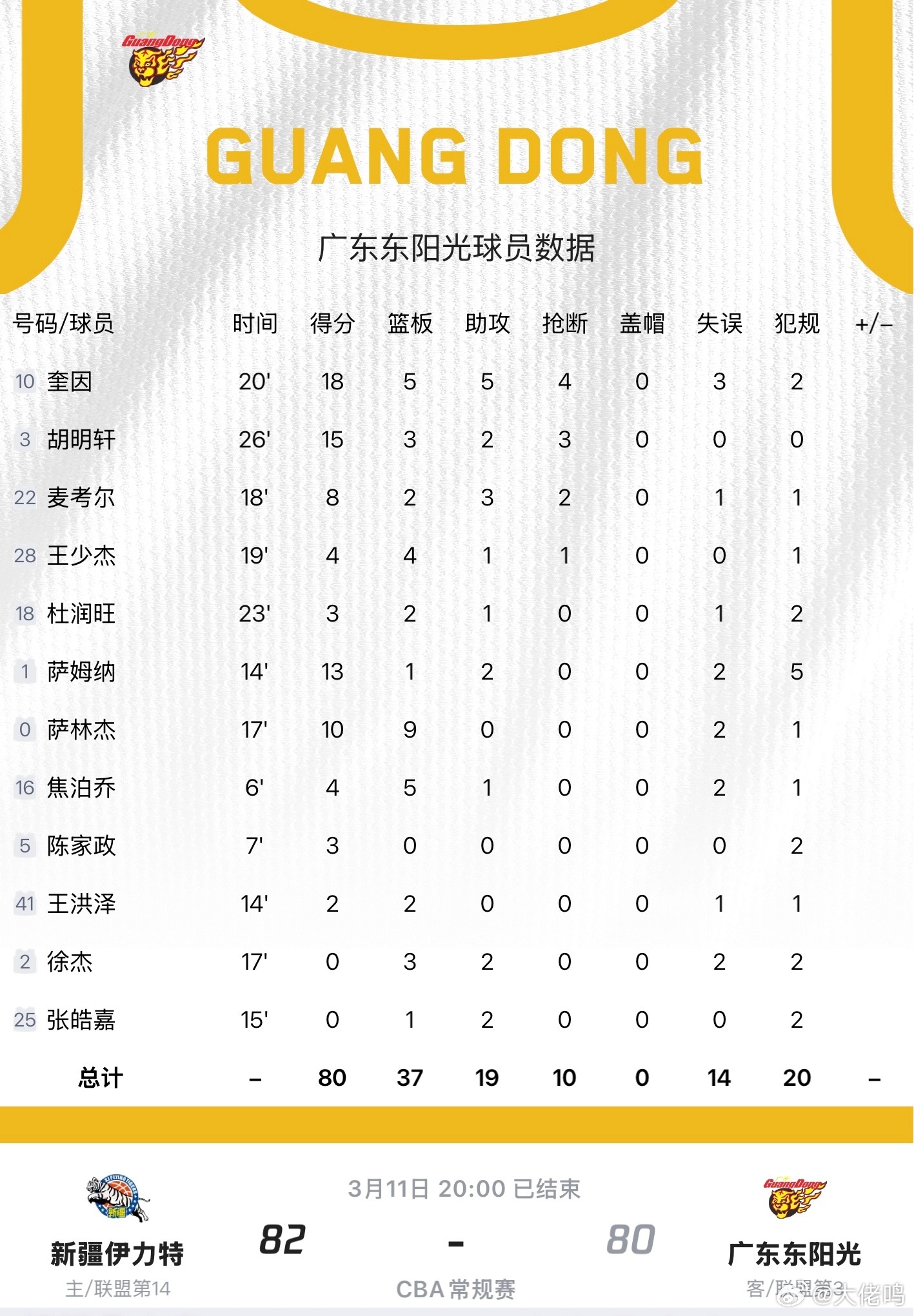 新疆男篮vs广东男篮这球打得真气人，随便做好一个细节都可以赢回来，当然在新疆打客