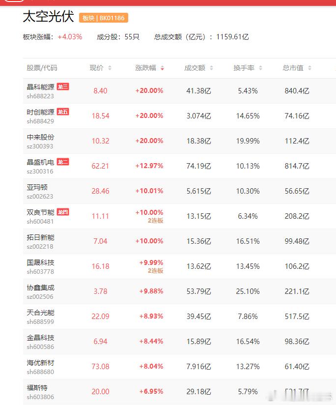a股太空光伏 太空光伏2板：双良节能、国晟科技、泽润新能、天通股份1板：亚 玛 
