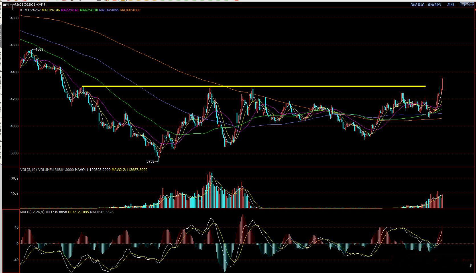 今天豆一把前期所有的反弹高点都破位掉了 今天完成了早期对豆一的分析！ 