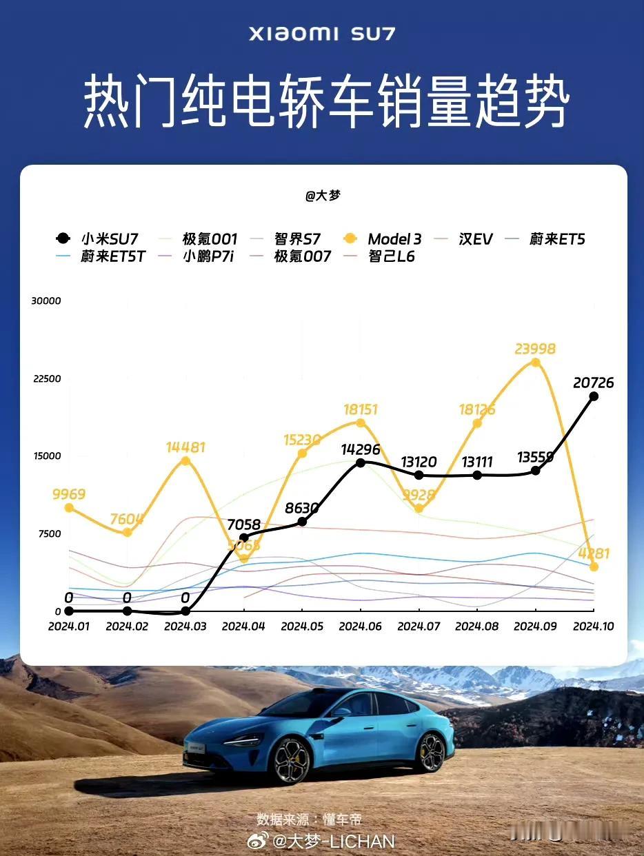 小米SU7，虽稍有停顿，但一路向北。

自4月正式上市以来，小米SU7的交付就稳