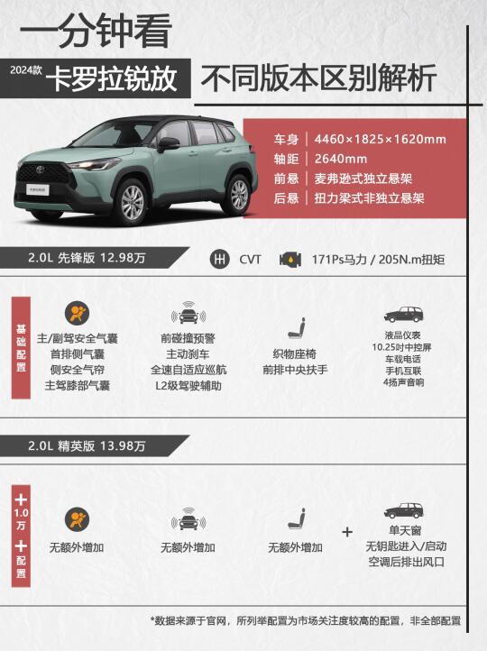 [太阳R]每天看一个车型的不同版本区别解析和选择策略，今天是丰田卡罗拉...