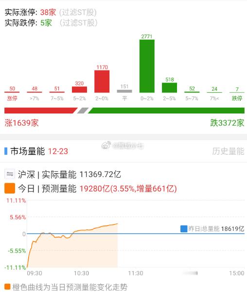 今天周二，量能还出来了，所以嘛，有时候逆向思维没啥问题。 