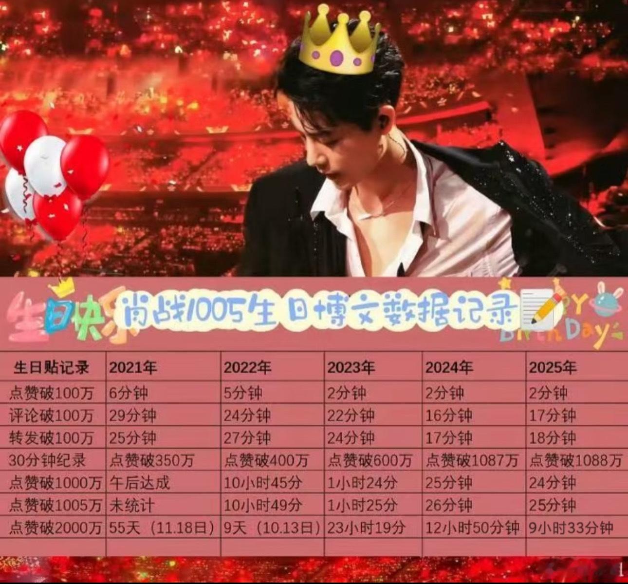 肖战34岁生日博数据来了！太卷了，25年比24年还快[老师好]9小时就破了200