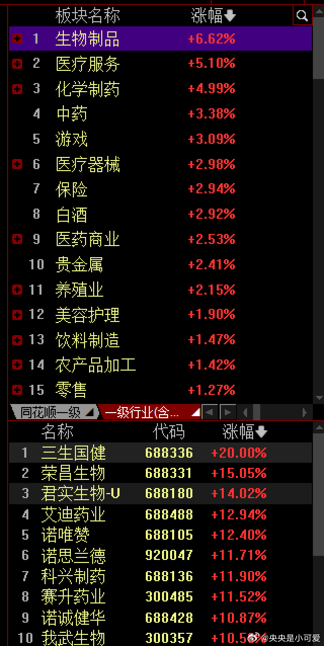 在不经意的角落 医药偷偷涨了四天。创新药的龙头股 还出现了新高 