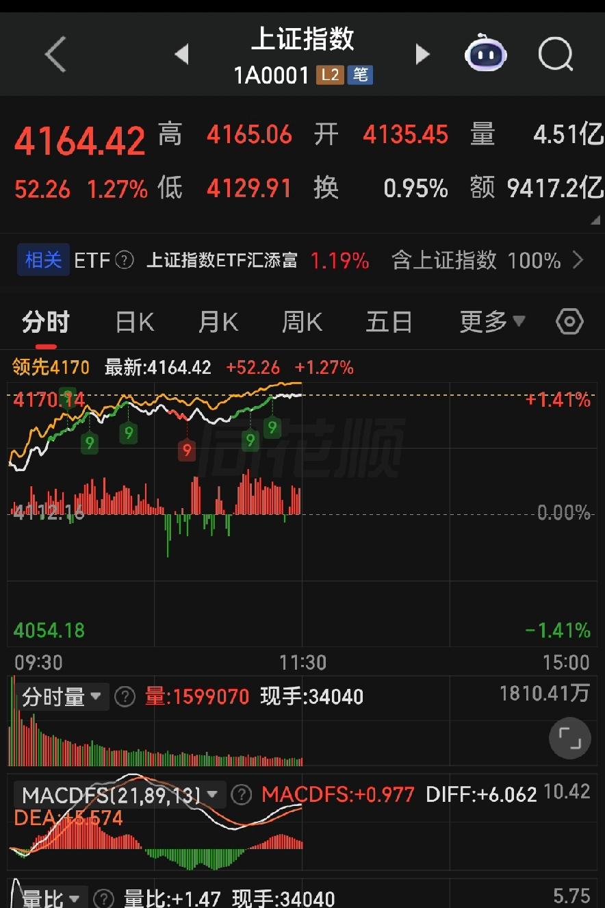 大盘支撑压力明确！五一开市，下午这么操作才稳！
 
各位朋友些，今天是五一收假回