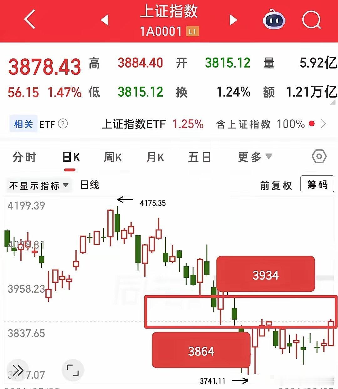 又快要开盘了，接下来怎么看？现在完全都不用看外围消息了，不论是利空还是利好，参考