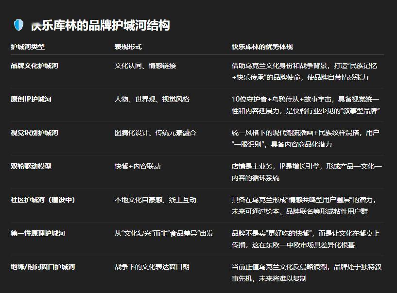 乌克兰本土快餐品牌Веселий Курінь （快乐库林）寻求投资中，有兴趣的