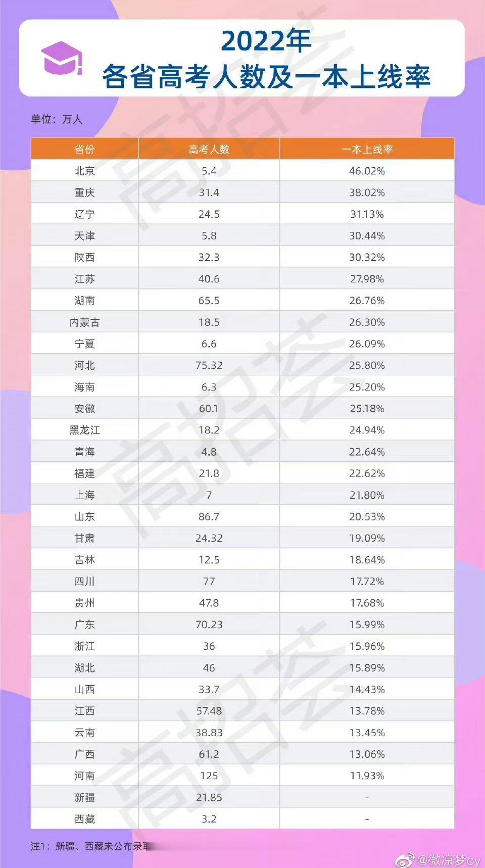 2022年各省高考一本上线率，这可能是最能体现教育资源不均衡的数据了，北京重庆前