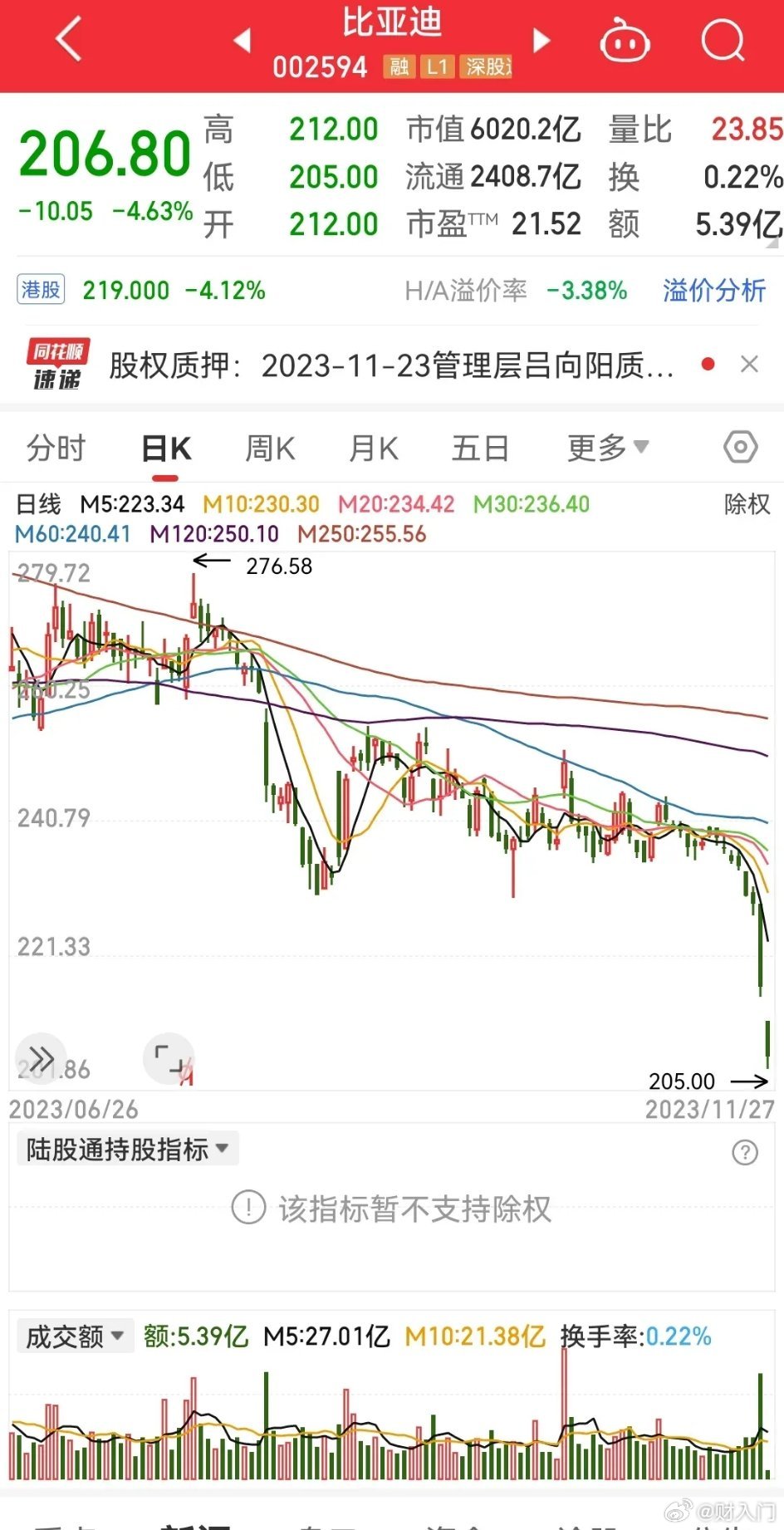 最近比亚迪的股票跌的很猛，业绩那么好为什么股票却下跌呢？这就是A股的特色，炒的是