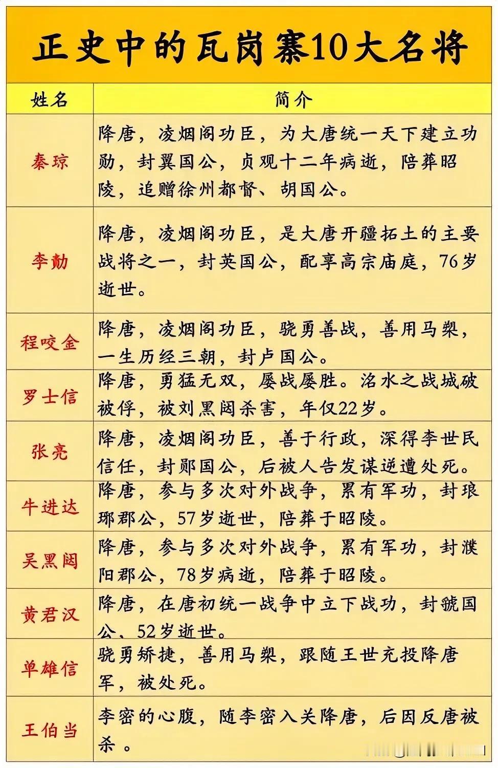 正史中的瓦岗寨10大名将