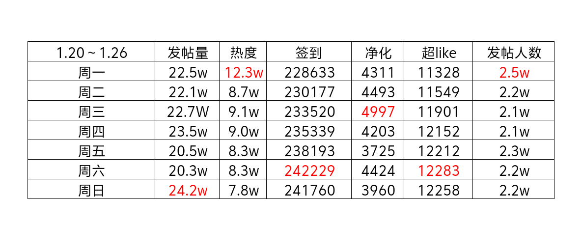 白鹿[超话] 🦌 白鹿白月梵星 🦌 白鹿白烁 🔔哈喽大家好，管妹的周报时间