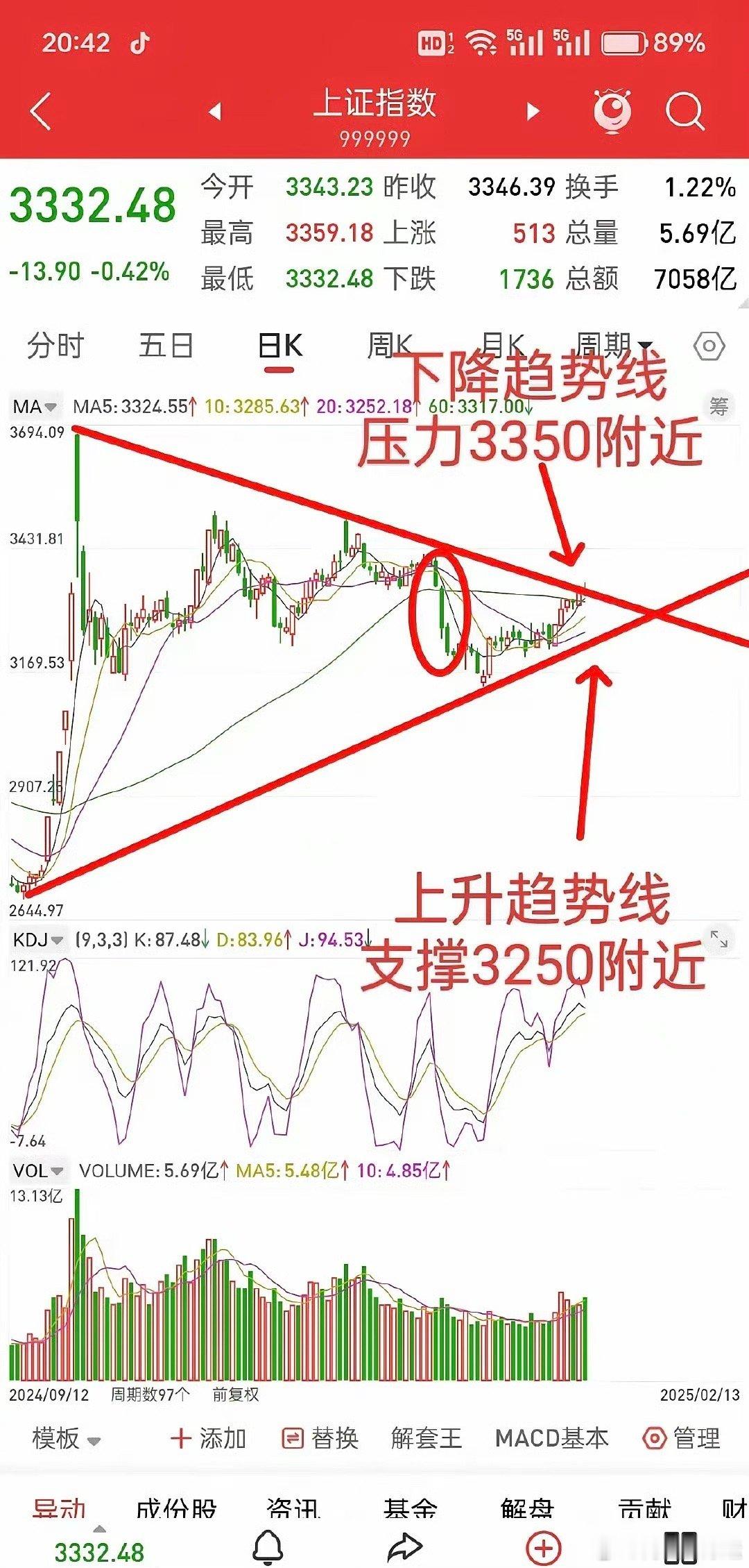 A股放量下跌，见顶还是空中加油，明日交易计划！先说观点：A股目前上方压力3351