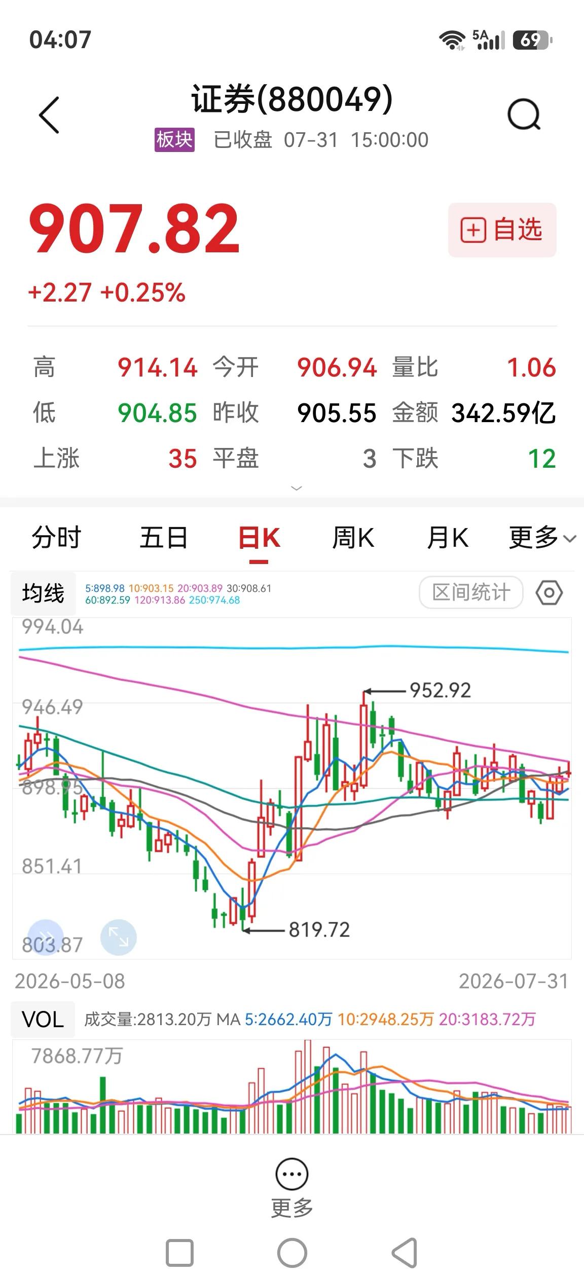 难怪券商不涨，周末又有众多券商被处罚，还有被立案。

国盛证券和湘财证券被立案，