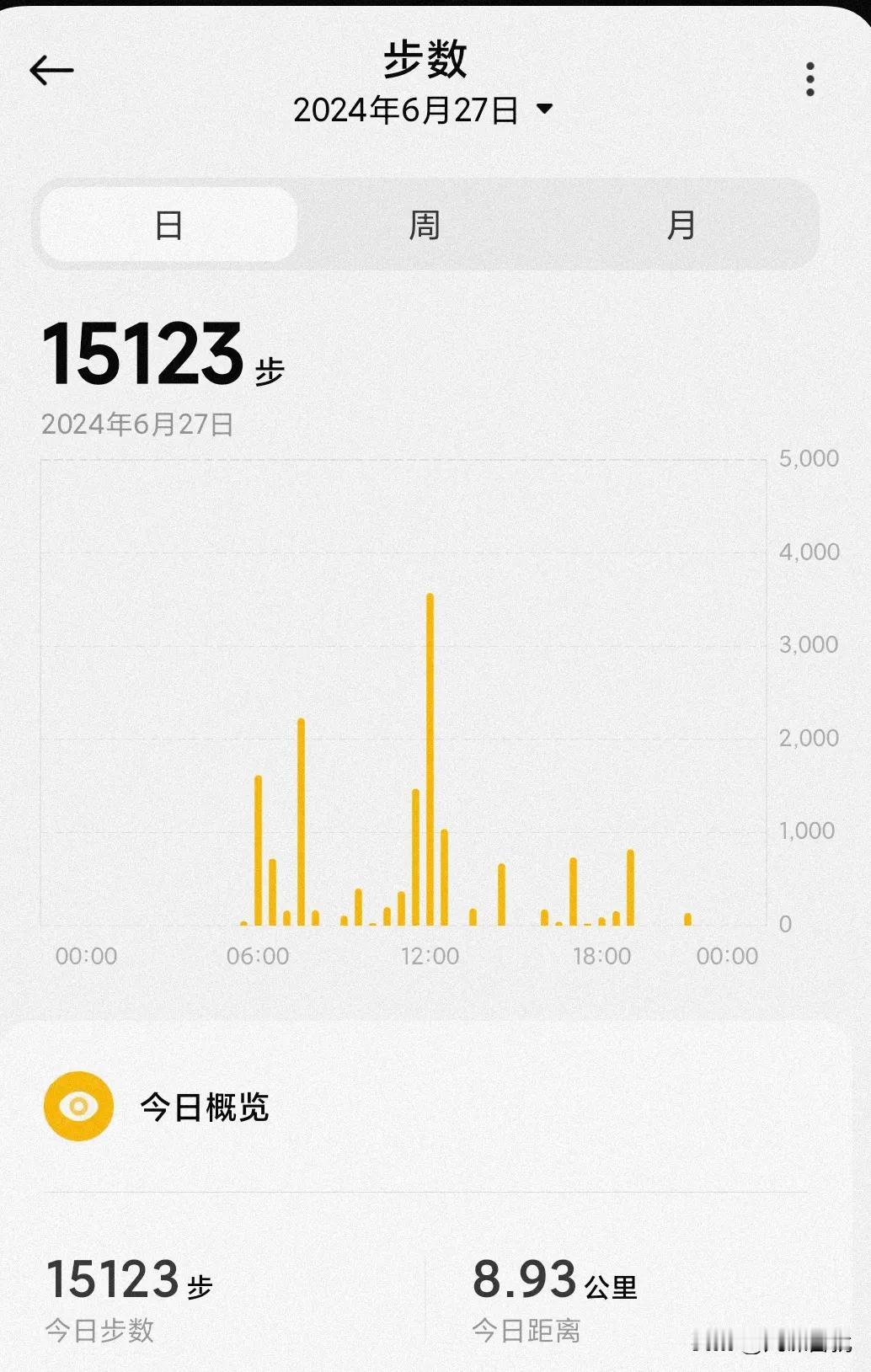 #每日生活记录#
万步打卡20240627，今天周四，中午值班，不过步数又1万五