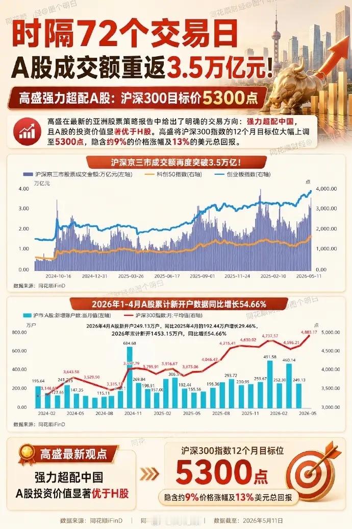 人多，钱多，就只有一个字：涨！所以，你就盯着人和钱，人少了，钱少了，就可能回调！
