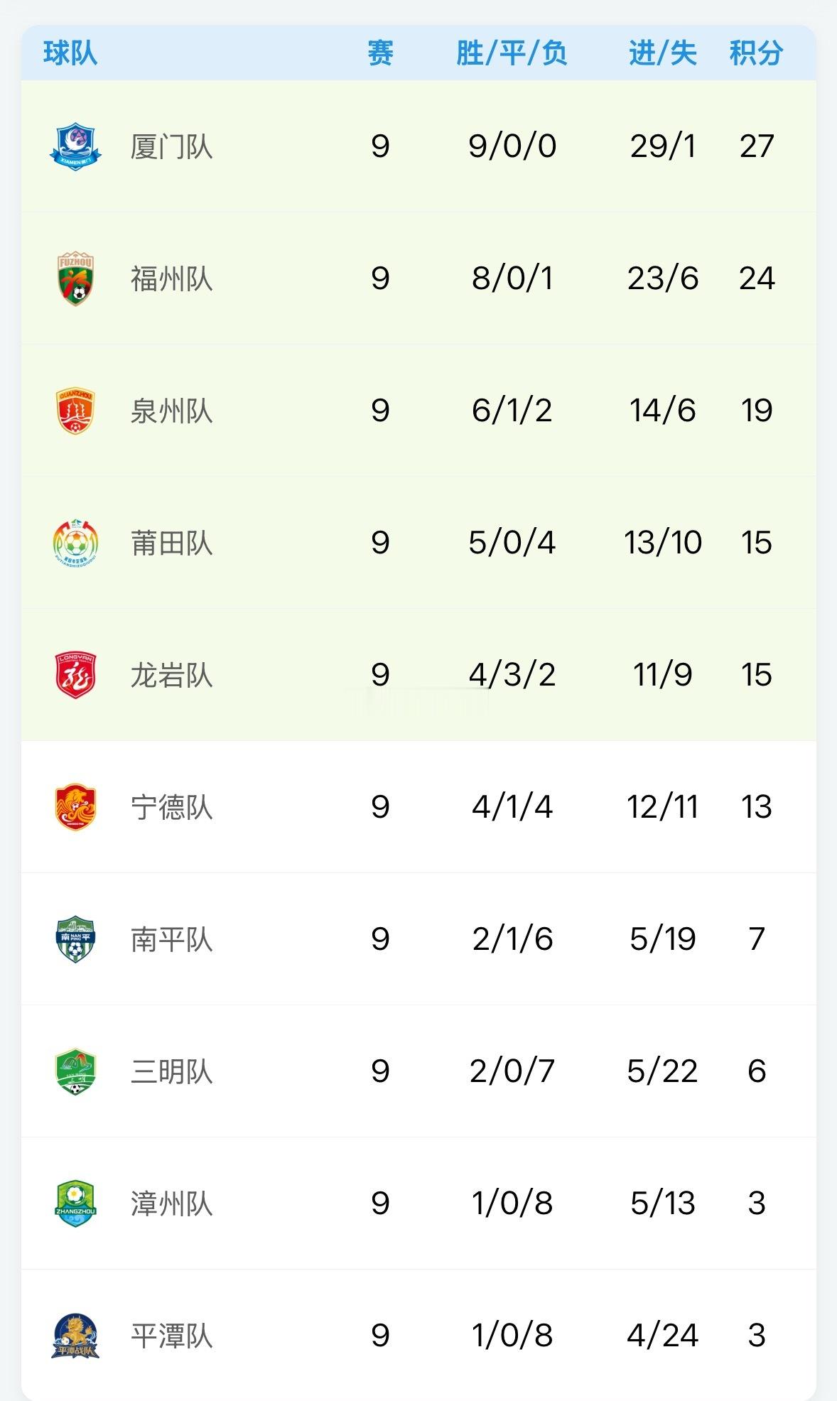 闽超前五争冠组出炉！祝贺厦门、福州、泉州、莆田和龙岩五支球队 宁德队属实是高开低