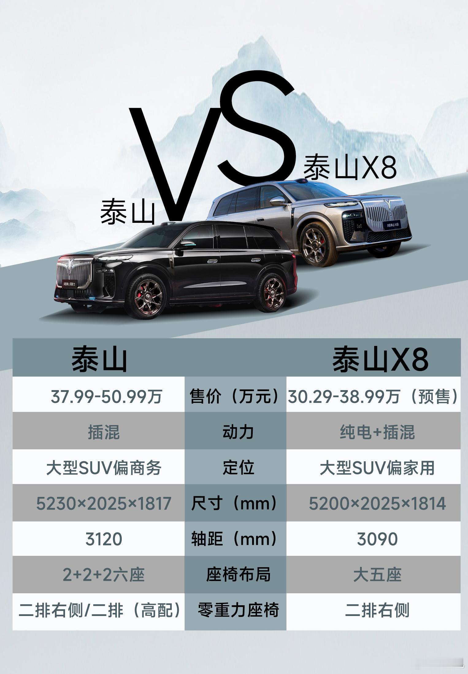 便宜了7-12万，没必要硬上泰山。X8就够了，难怪订单不错岚图泰山X8岚图泰山X