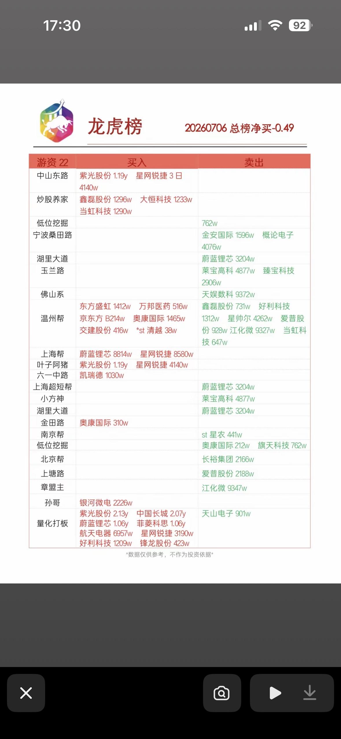 今日买入榜TOP10，快来看看哪些股票上榜了！📈📈📈

7月6日龙虎榜的买