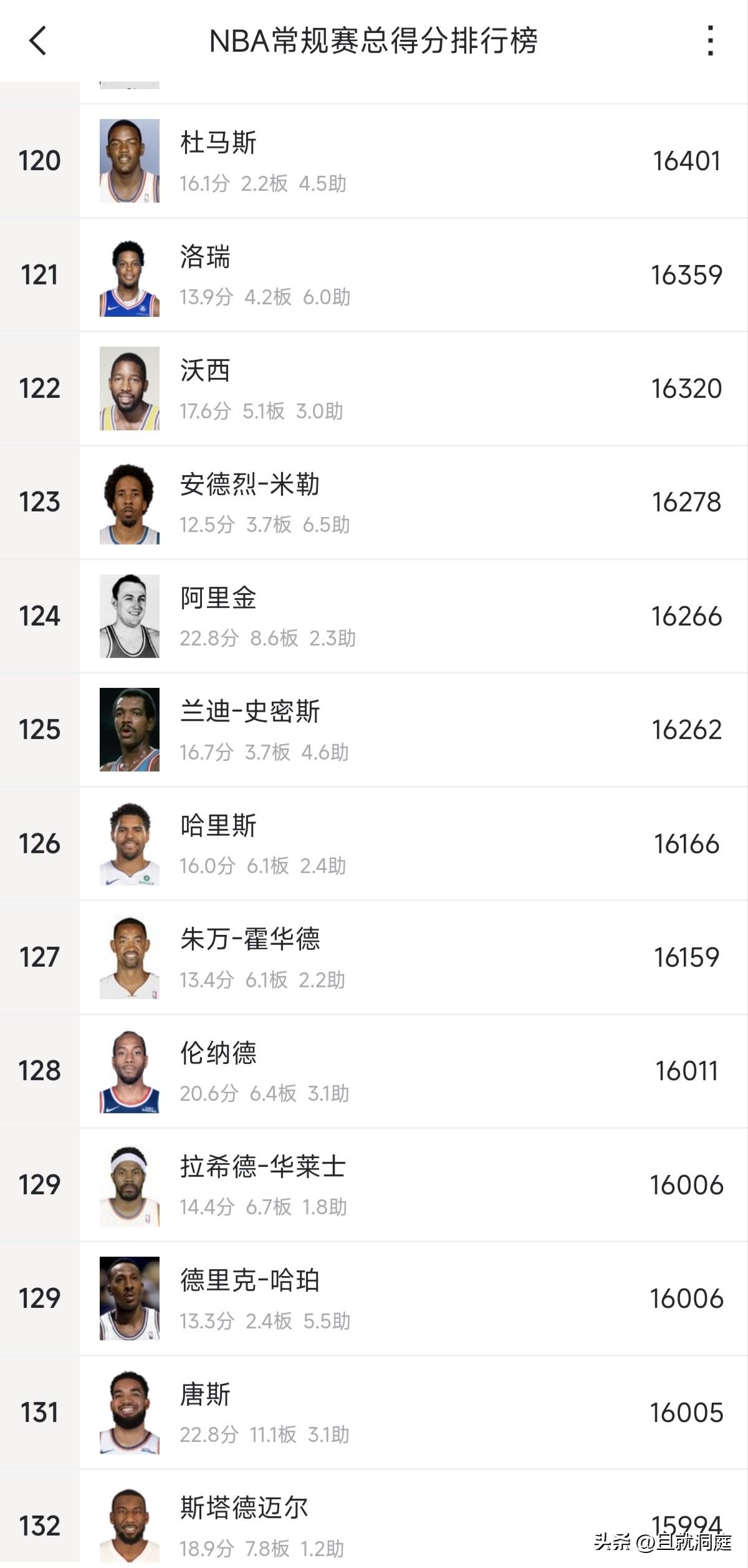 伦纳德和唐斯的总得分都突破16000分了，但是唐斯要小四岁，以前说伦纳德拿不到两